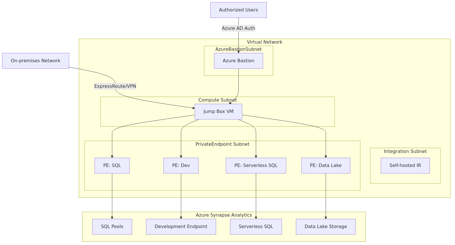 Azure Synapse Analytics Private Link reference architecture showing private endpoints, virtual networks, and secure connectivity patterns