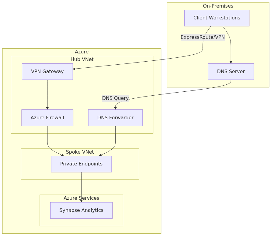 Hybrid connectivity architecture for Azure Synapse Analytics showing ExpressRoute, VPN connections, and DNS forwarding for on-premises integration