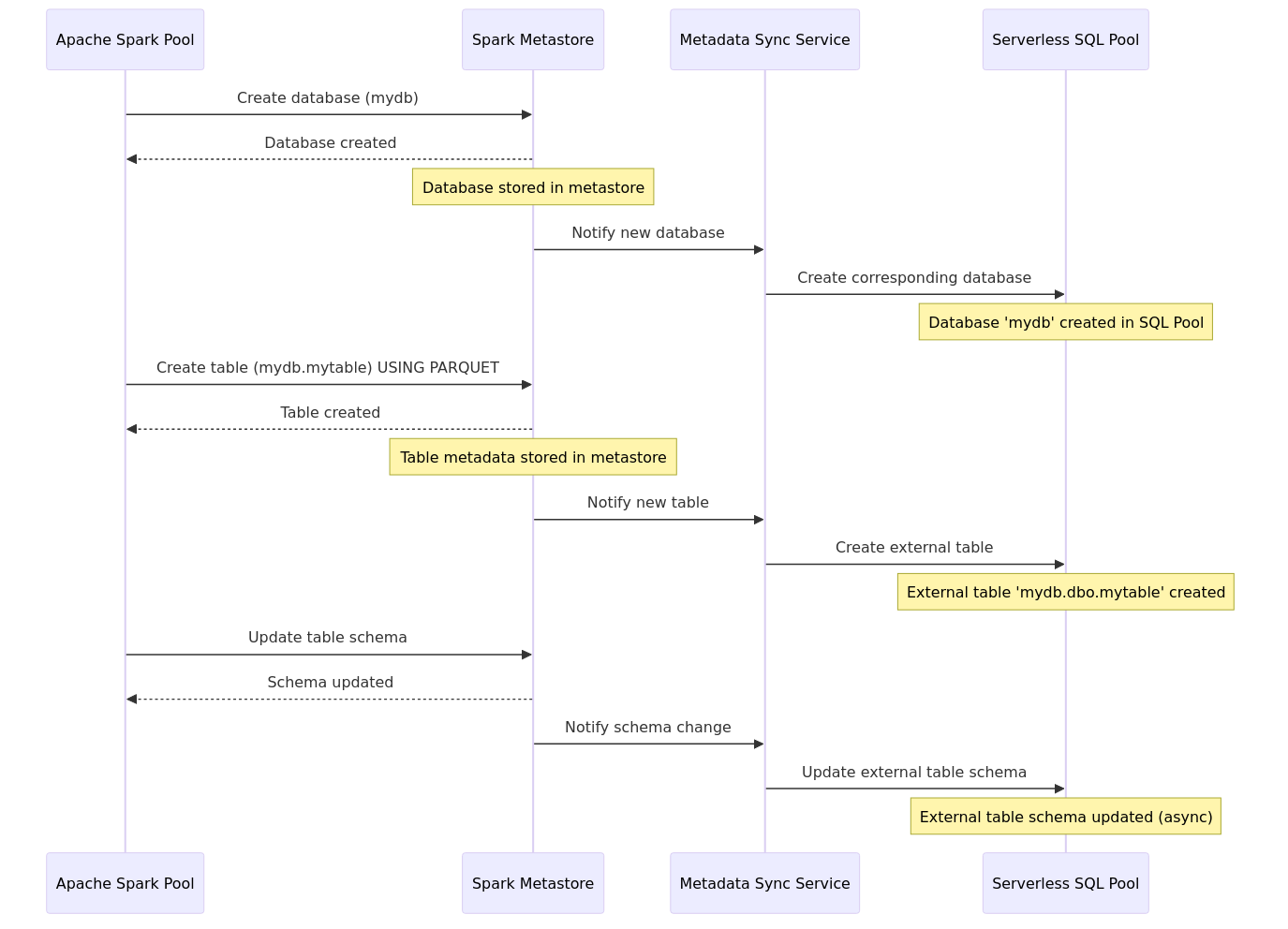 Sequence diagram showing serverless replicated database synchronization process between Spark pools and serverless SQL pools in Azure Synapse