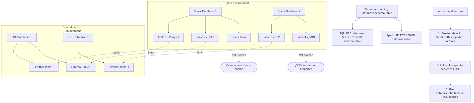 Architecture diagram illustrating three-part naming limitations in Azure Synapse and recommended workarounds for cross-database queries
