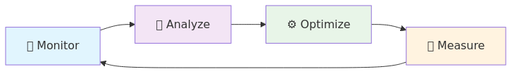 Performance optimization continuous improvement cycle diagram showing monitoring, analysis, implementation, and validation phases
